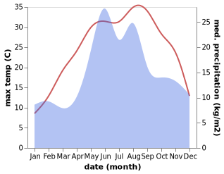 temperature and rainfall during the year in Aromatne