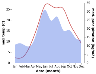 temperature and rainfall during the year in Baherove