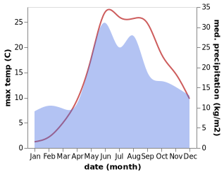 temperature and rainfall during the year in Bykovo