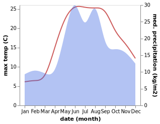 temperature and rainfall during the year in Chernomorskoye