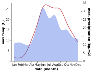 temperature and rainfall during the year in Chistopol'ye