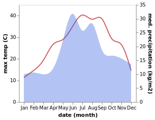 temperature and rainfall during the year in Chkalove