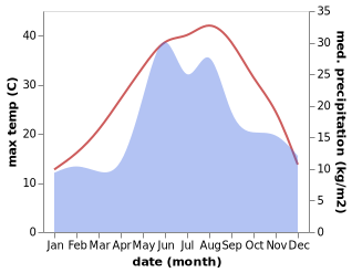 temperature and rainfall during the year in Daleke