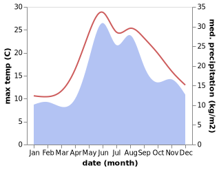 temperature and rainfall during the year in Eupatoria