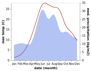 temperature and rainfall during the year in Komsomol's'ke