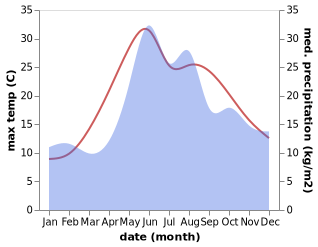 temperature and rainfall during the year in Krasnohirka