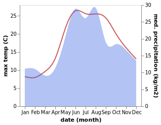 temperature and rainfall during the year in Krasnokamenka