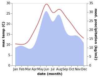 temperature and rainfall during the year in Molochne