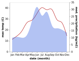 temperature and rainfall during the year in Urozhayne