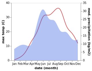 temperature and rainfall during the year in Chervonaya Sloboda