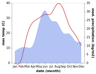 temperature and rainfall during the year in Chornobay