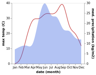 temperature and rainfall during the year in Chyhyryn