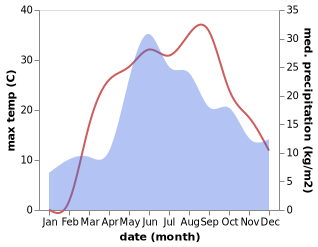 temperature and rainfall during the year in Drabiv