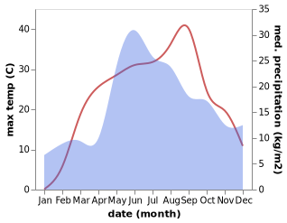 temperature and rainfall during the year in Horodyshche