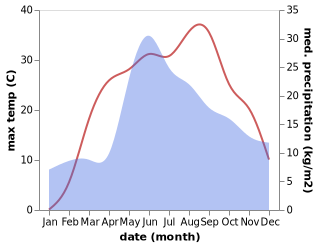 temperature and rainfall during the year in Katerynopil'