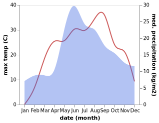 temperature and rainfall during the year in Khrystynivka