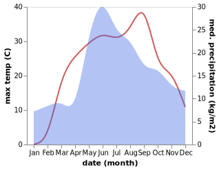 temperature and rainfall during the year in Shpola