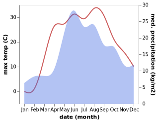 temperature and rainfall during the year in Bakhmach