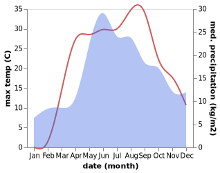 temperature and rainfall during the year in Degtyari