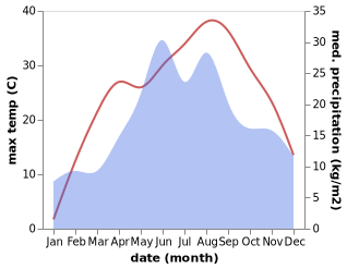 temperature and rainfall during the year in Babin