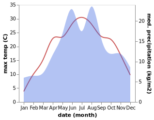 temperature and rainfall during the year in Bagna