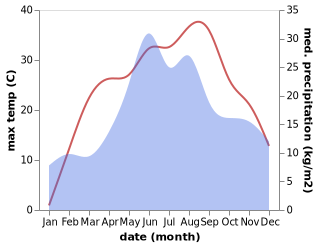 temperature and rainfall during the year in Balkauts