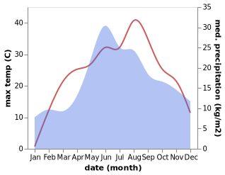 temperature and rainfall during the year in Hvizdivtsi