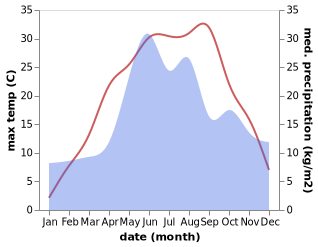 temperature and rainfall during the year in Chervonohryhorivka