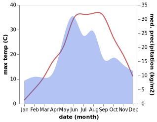 temperature and rainfall during the year in Chortomlyk