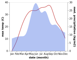 temperature and rainfall during the year in Dniprodzerzhyns'k