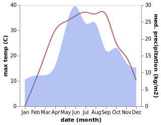 temperature and rainfall during the year in Dnipropetrovs'k