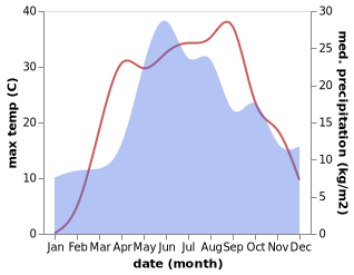 temperature and rainfall during the year in Gubinikha