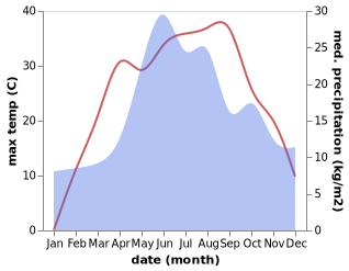 temperature and rainfall during the year in Gvardeyskoye