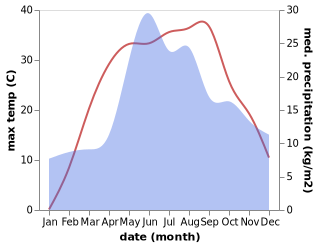 temperature and rainfall during the year in Karnaukhovka