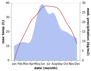 temperature and rainfall during the year in Khristoforovka