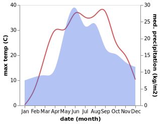 temperature and rainfall during the year in Lykhivka