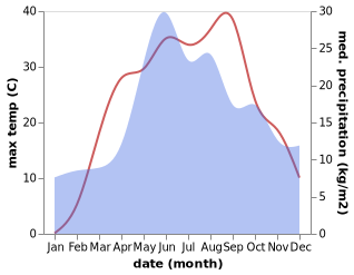 temperature and rainfall during the year in Mahdalynivka