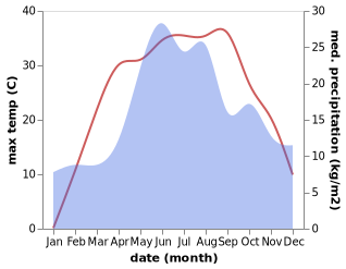 temperature and rainfall during the year in Mezhova