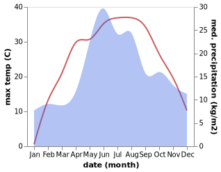 temperature and rainfall during the year in Novopokrovka