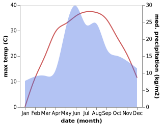 temperature and rainfall during the year in Radushnoye