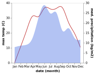 temperature and rainfall during the year in Ternovka