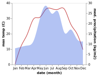 temperature and rainfall during the year in Vasyl'kivka