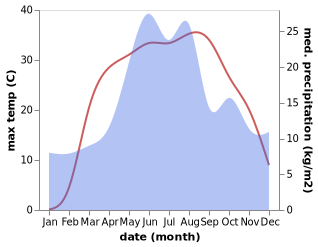 temperature and rainfall during the year in Artemivs'k