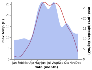 temperature and rainfall during the year in Bezimenne