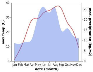 temperature and rainfall during the year in Blagodatnoye