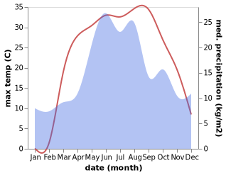 temperature and rainfall during the year in Debal'tsevo