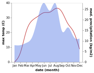 temperature and rainfall during the year in Dimitrov