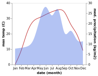 temperature and rainfall during the year in Dobropol'ye