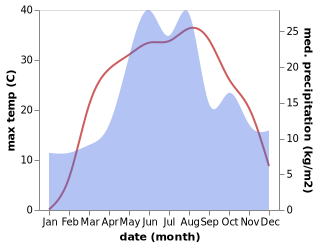 temperature and rainfall during the year in Druzhkovka