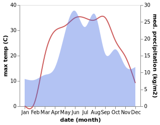 temperature and rainfall during the year in Kirovsk